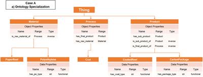 Ontological Approach to Support the Horizontal and Vertical Information Integration in Smart Manufacturing Systems: An Experimental Case in a Long-Life Packaging Factory